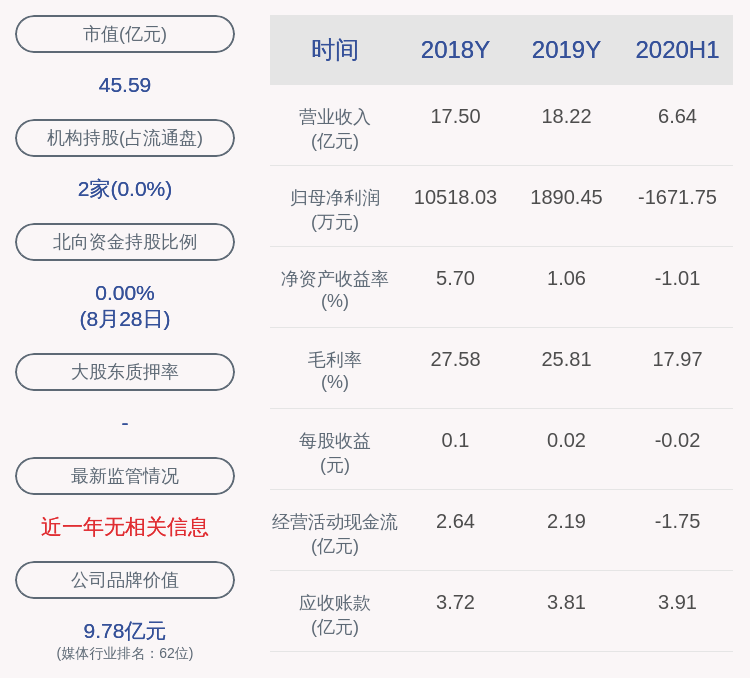 同比|华媒控股：2020年半年度净利润约-1672万元，同比下降138.91%
