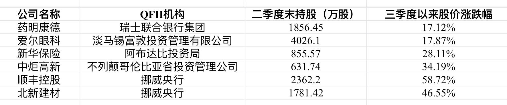 机构|外资越来越接地气，揭秘二季度QFII买了啥？
