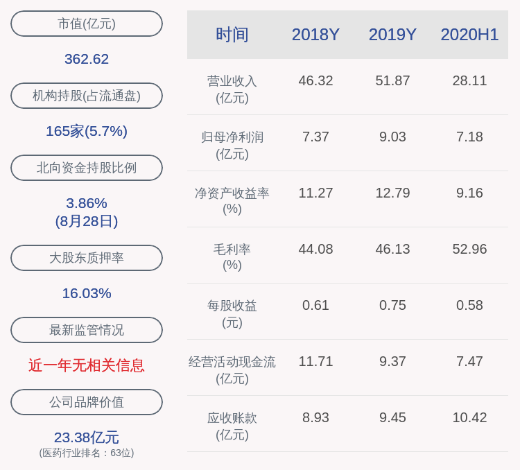 daoda|新鲜出炉！亿帆医药：2020年半年度净利润约7.18亿元，同比增加47.98%