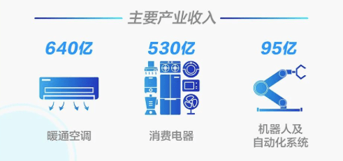 半年报|美的发布半年报，海外订单同比增一成，国外市场占比持续上升