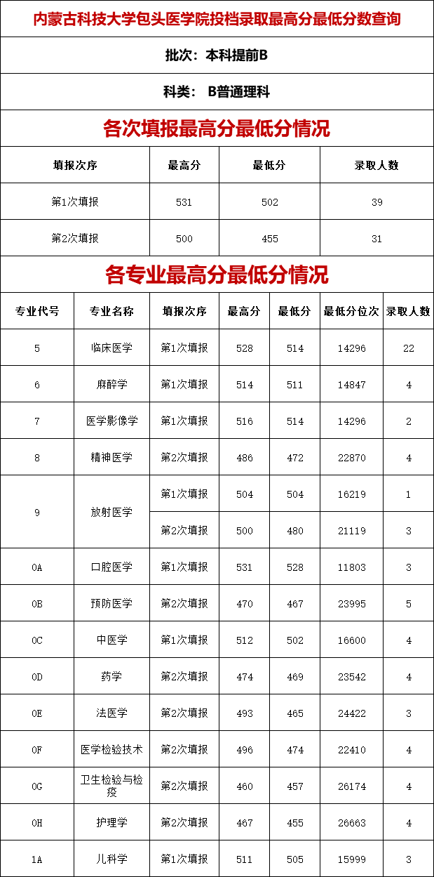 【每日一校】内蒙古科技大学,包头医学院,包头师范学院招生批量投档