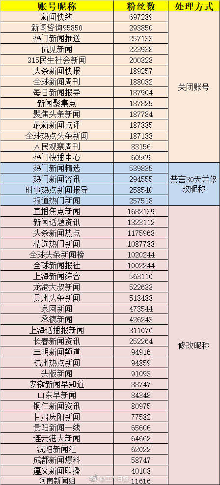 禁言|新浪微博公示关闭、禁言、删除44个自媒体账号