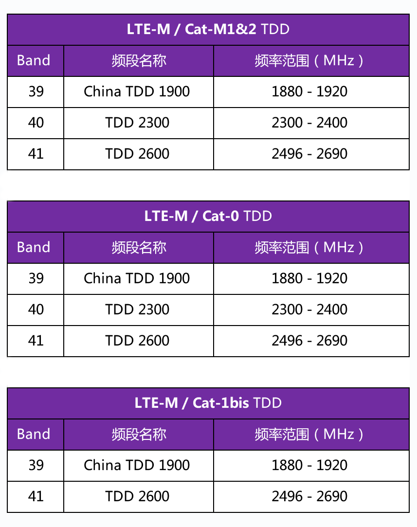 4glte5gnr及四大运营商频段划分