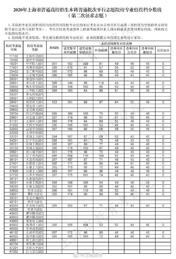 批次|沪本科普通批次第二次征求志愿投档线公布