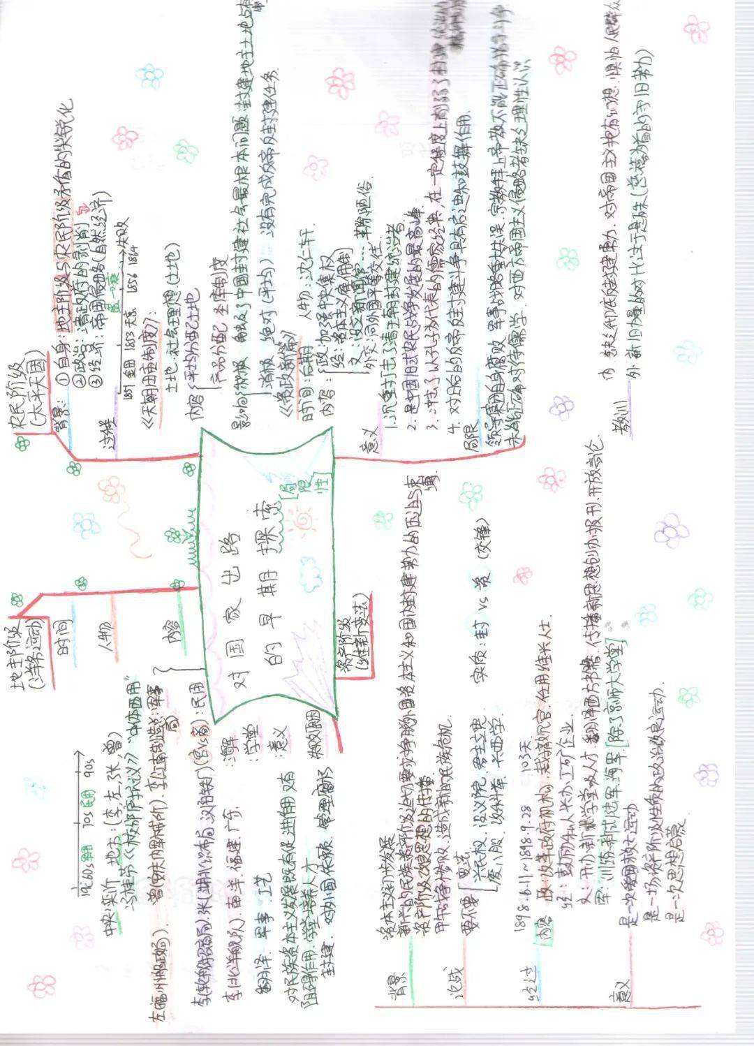 优秀实践作品思维导图