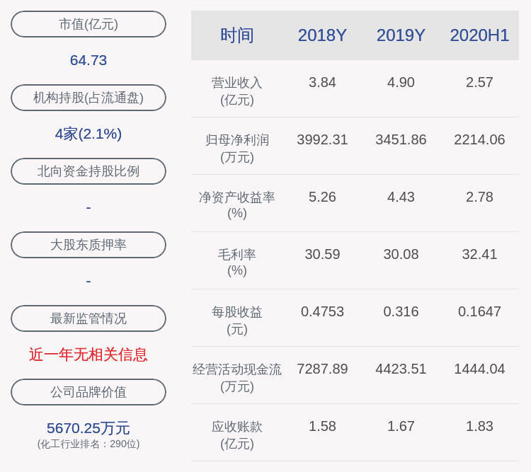 同比增长|新鲜出炉！江化微：2020年半年度净利润约2214万元，同比增加40.38%