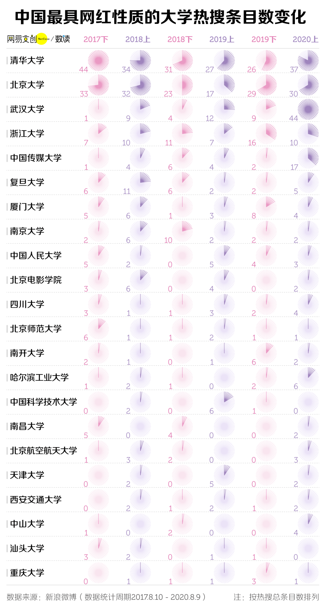 高校|谁才是中国最网红的大学