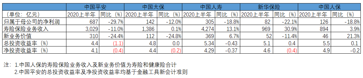 同比|A股五大险企上半年净利下滑24%，都是疫情惹的祸？