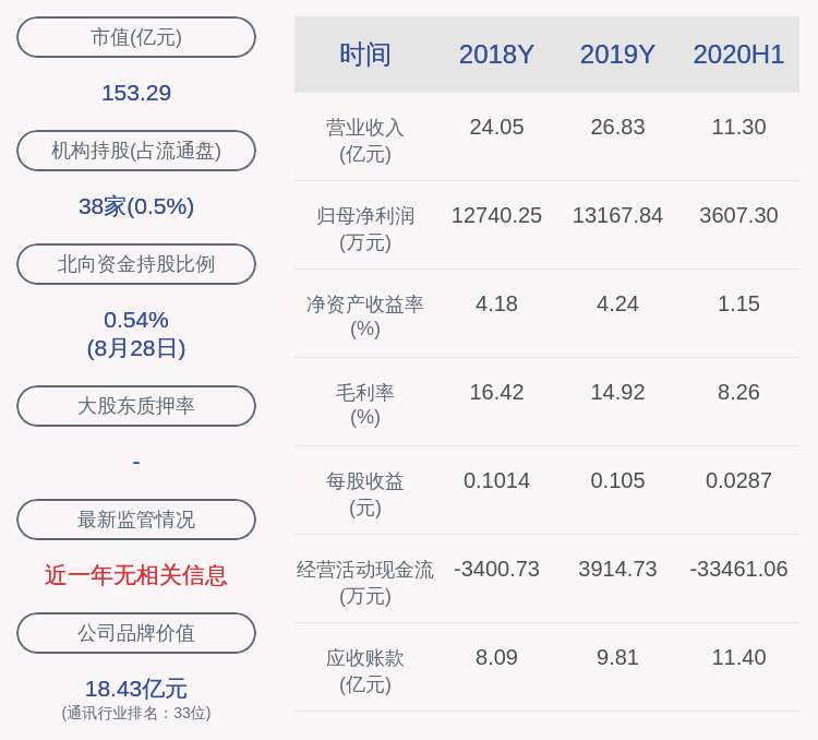 净利润|成绩单！东方通信：2020年半年度净利润约3607万元，同比下降28.67%