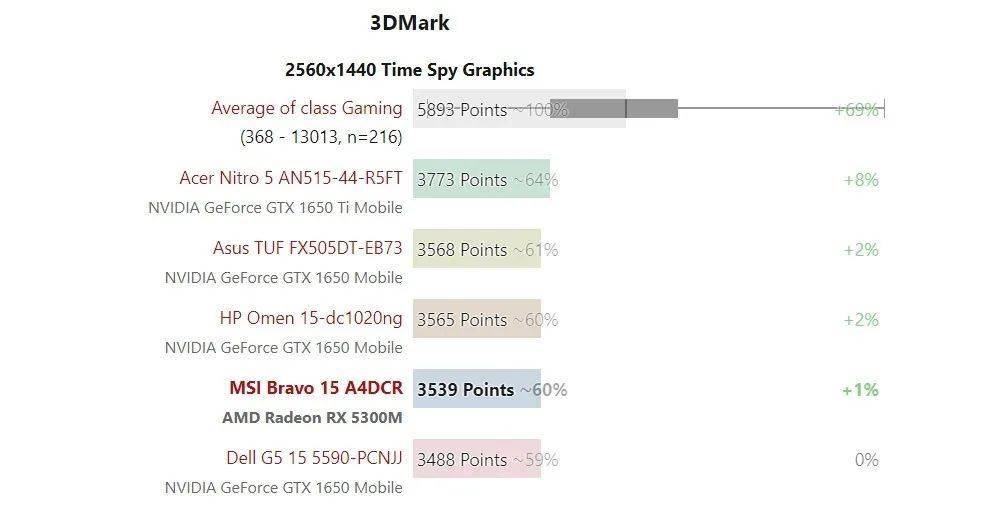 amd发布入门级显卡rx5300游戏性能全面超越gtx1650oc