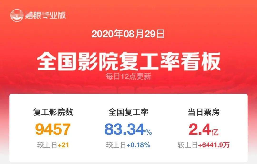 月这波大片一上，中国电影市场要炸"