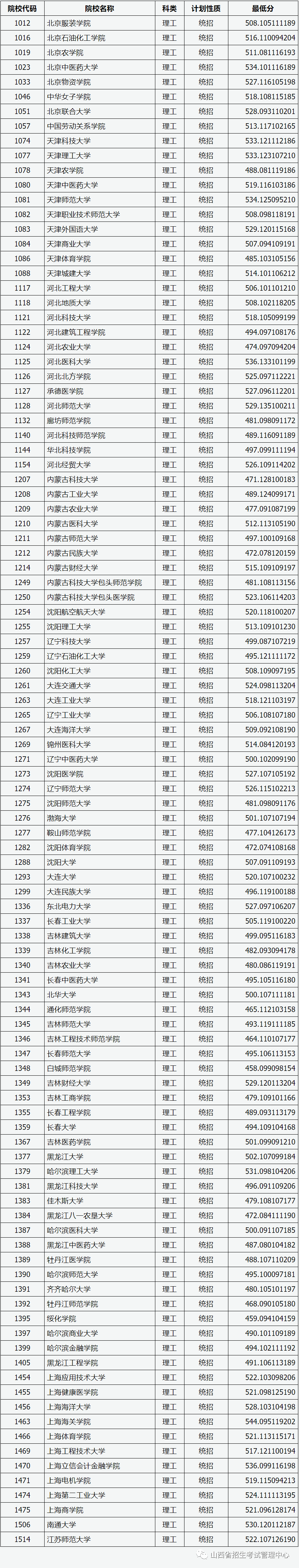 成绩|山西省第二批本科A类院校投档线公布！