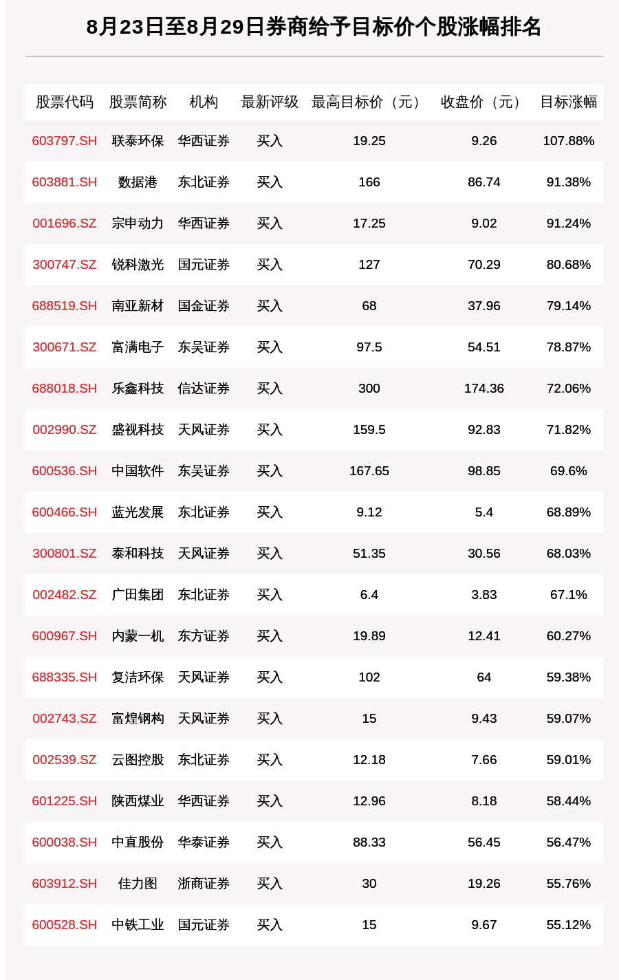 评级|券商评级一周速览：781只个股获券商关注，联泰环保目标涨幅达107.88%