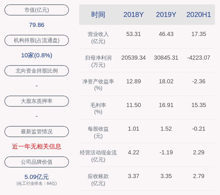 居留权|石大胜华：2020年半年度净利润约-4223万元，同比下降118.80%