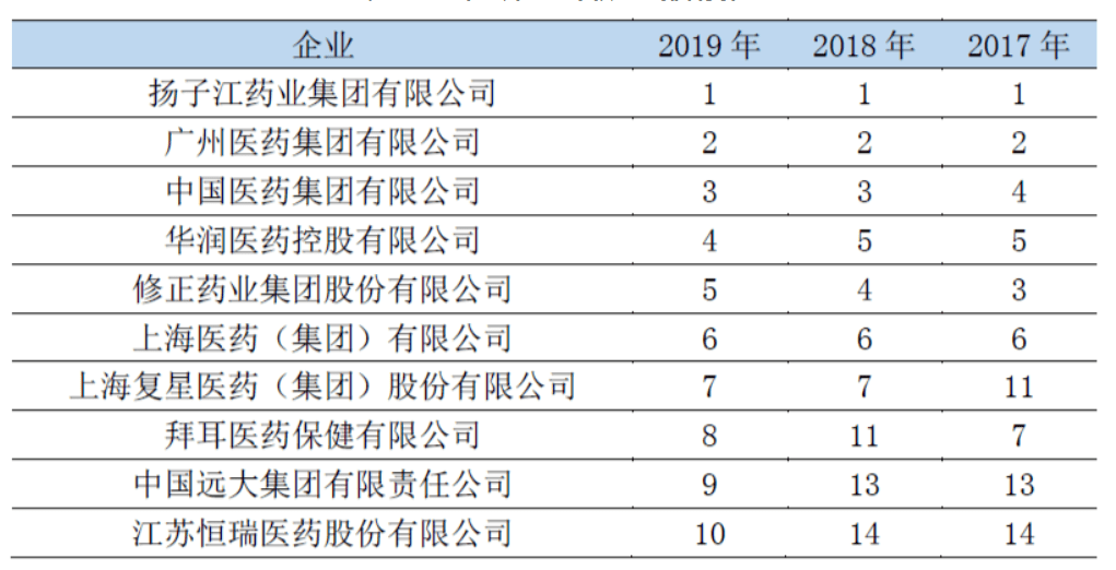 中资|2019年中国医药工业百强榜发布：65家中资上市公司上榜