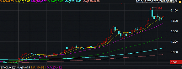 行业|收益率排名从前十到后10%，万家基金黄兴亮经历了什么？