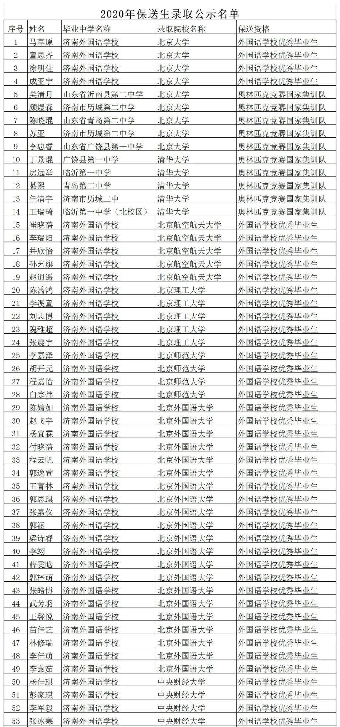 山东|172人被保送！山东2020年保送生录取公示名单出来啦！