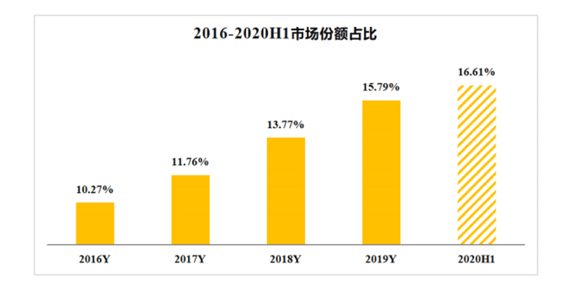 爬坡|韵达“爬坡”：上半年市占率同比提升1个百分点至16.61% 市值3个月缩水超200亿