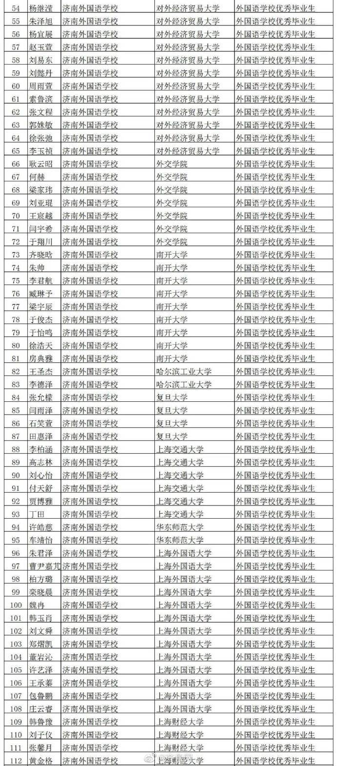 保送生|172人被保送！山东2020年保送生录取公示名单 出来啦！