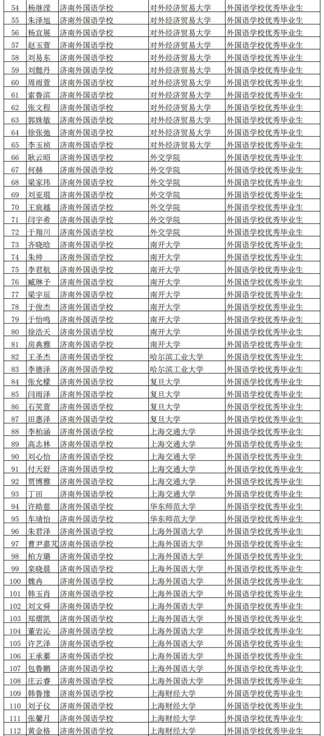 山东|172人被保送！山东2020年保送生录取公示名单出来啦！
