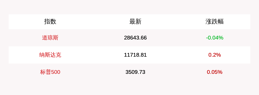 涨幅|8月31日道指开盘下跌10.21点，纳指上涨23.18点，苹果涨2.1%，特斯拉涨0.3%