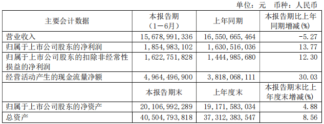 业务|青啤集团收购雀巢中国大陆水业务 上市公司上半年营收同比减少5.27%