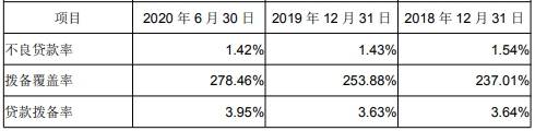 信用|成都银行上半年信用减值损失21.5亿元 人均薪酬18万元