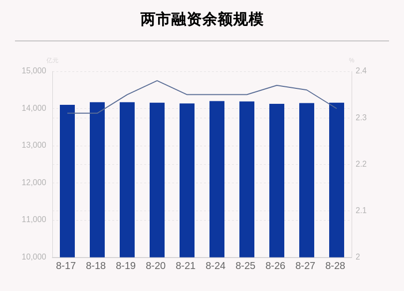 金额|8月28日融资余额14158.23亿元，环比增加12.27亿元，这13只个股净买入金额超亿元