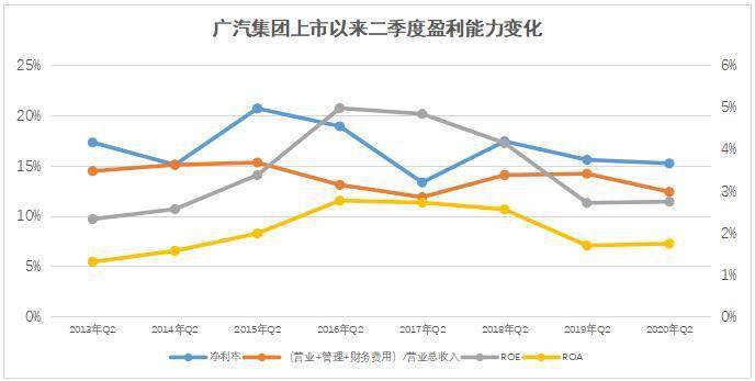 经营|广汽集团：高质量发展应对疫情冲击 二季度率先实现收益增长回归