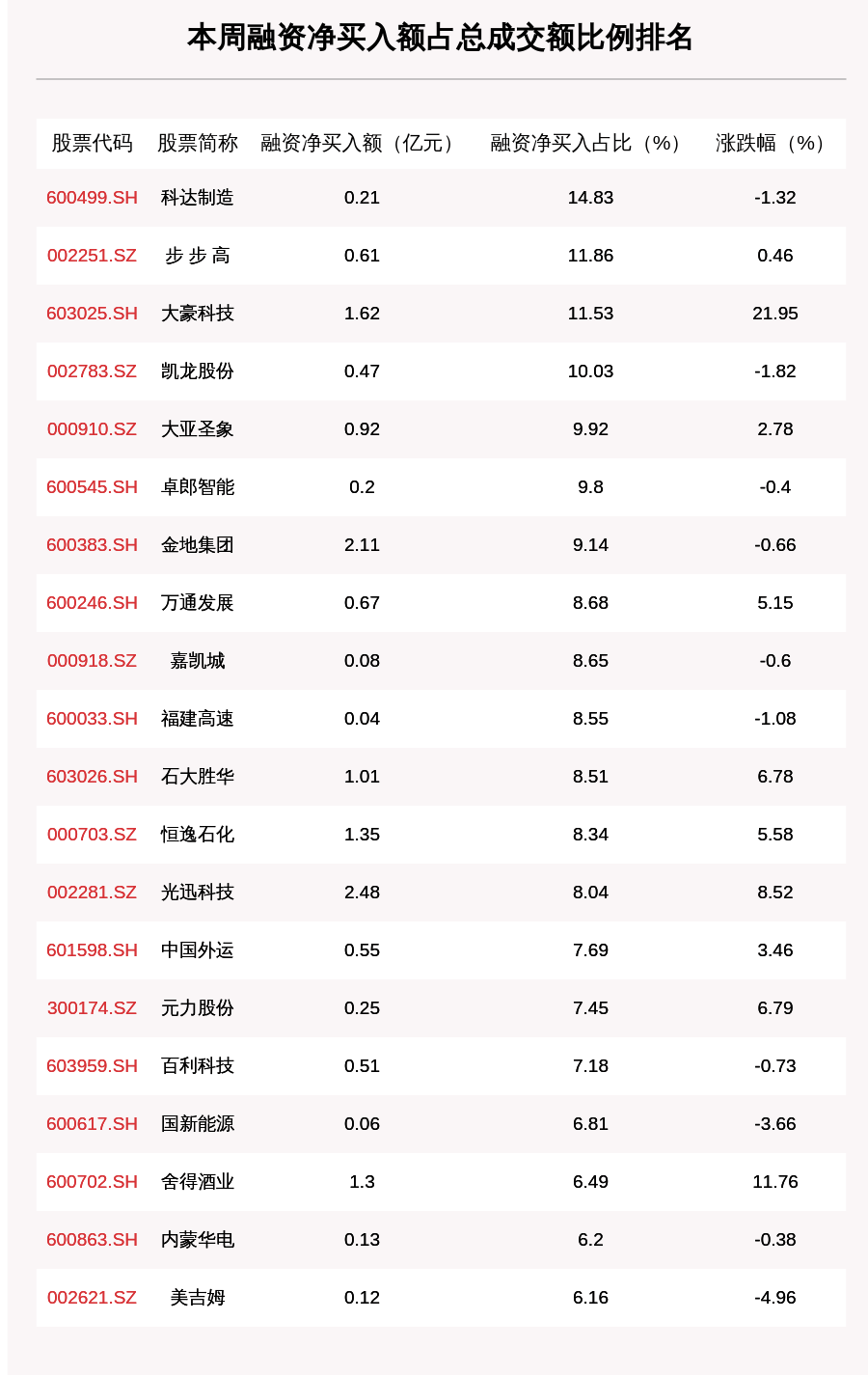 沪深两市|上周融资余额14158.23亿元，环比增加19.28亿元，五粮液、东方财富、隆基股份净买入额排名前三