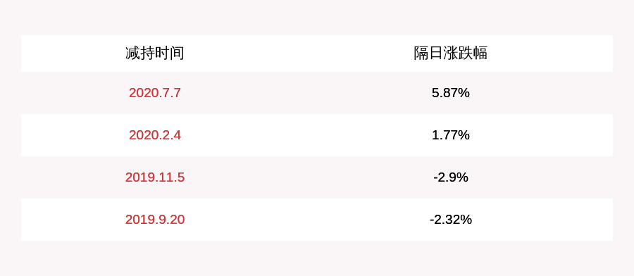 佣金收入|注意！哈投股份：持股5%以上股东大正集团拟减持不超过约4161万股