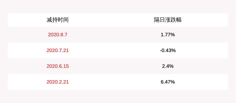 向上突破|欣天科技：股东刘辉减持187万股