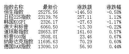 板块|收评:8月收官指数冲高回落沪指跌0.24% 成交再破万亿