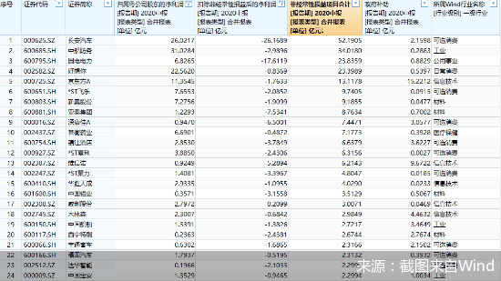 净利润|透视A股中报：际华集团等113股靠政府补助撑业绩