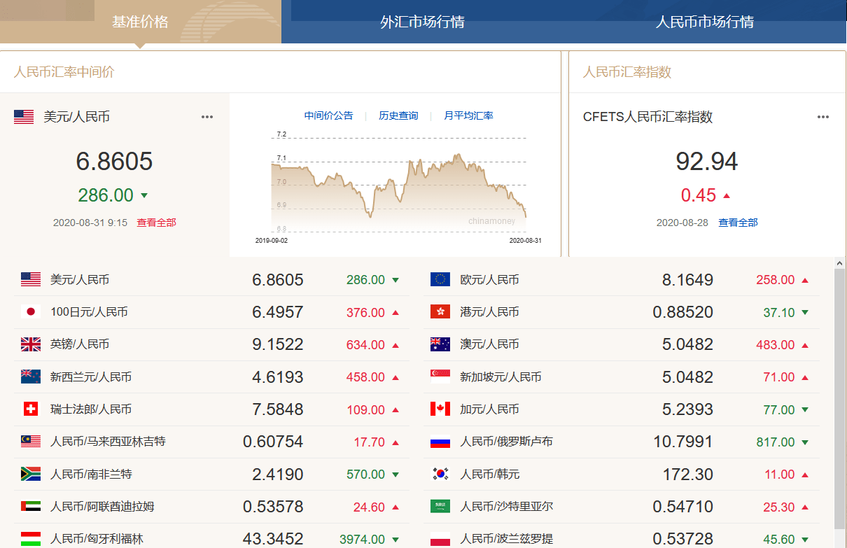 在岸|人民币兑美元中间价报6.8605，创15个月来新高