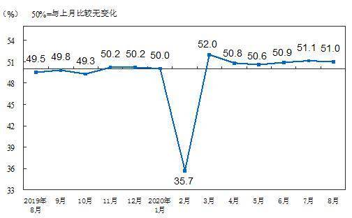 指数|制造业PMI连续6月高于枯荣线 经济增速开始放缓