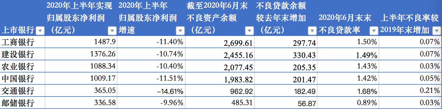 净利润|国有六大银行上半年日赚31亿降逾11%，不良贷款集体双升