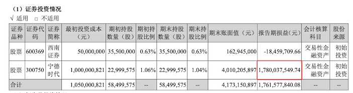 股市|卖车不如炒股？长安汽车上半年股市暴赚17.62亿，净利翻两番