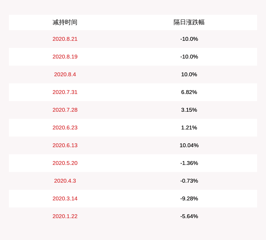 公司|海汽集团：股东减持295万股，本次减持计划减持数量过半