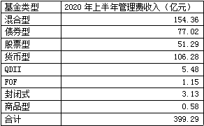 高达|果然炸了！上半年公募基金四大费高达620亿，管理费收入50强公司来了！