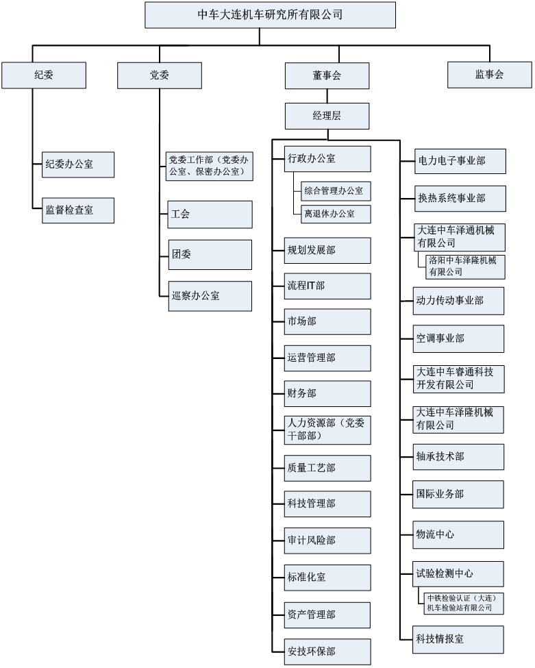 芒果体育官网手机APP下载华夏中车最全46家子公司构造架构图(图7)