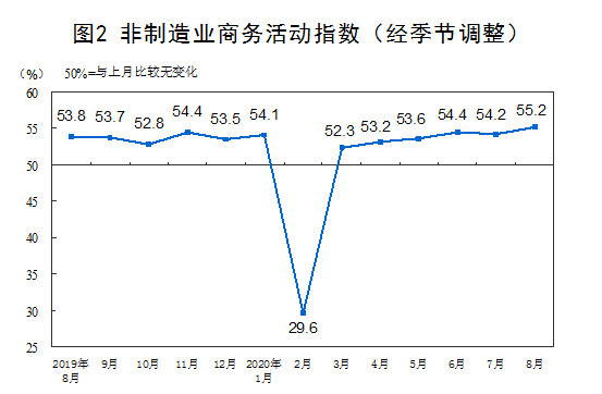 百分点|8月制造业PMI为51.0%，连续6月位于临界点上