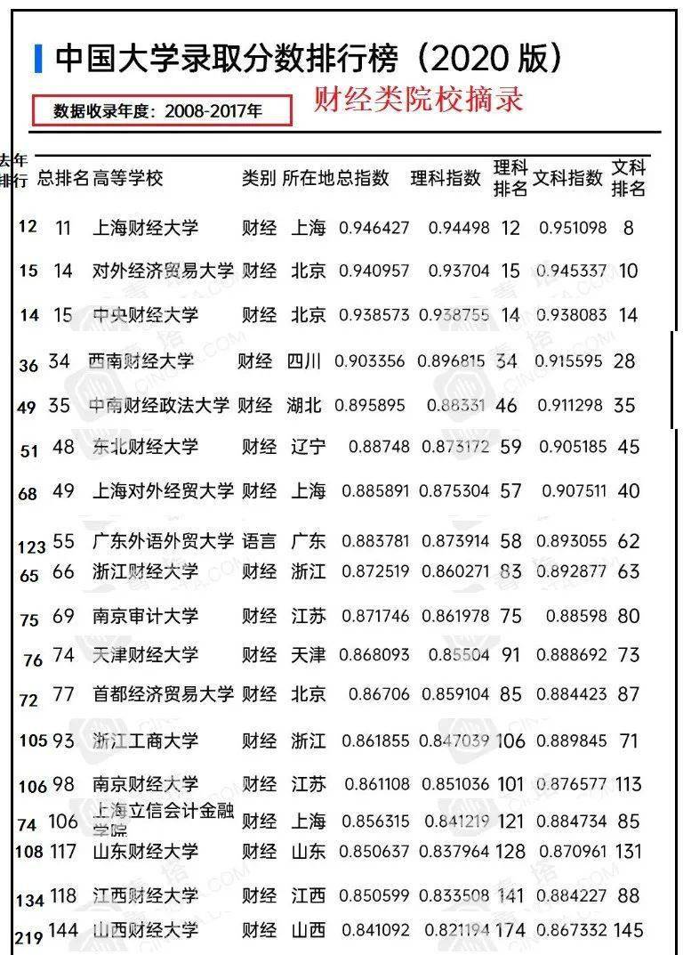 大学|财经类大学排名更新！央财第三，双非院校跻进前50，第一名是……刚刚