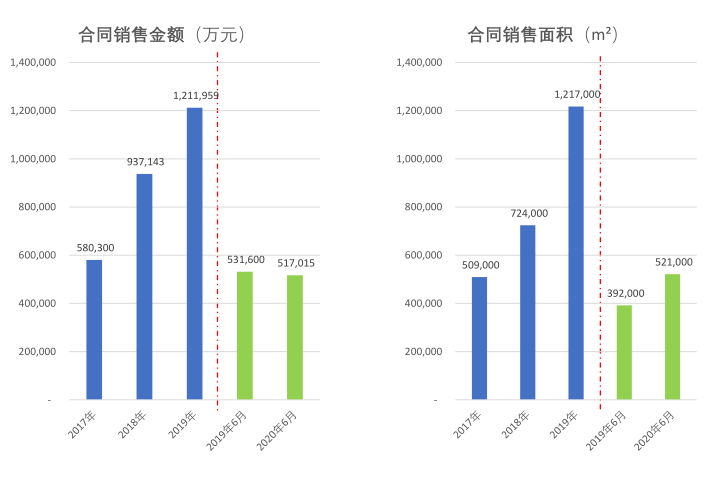 销售|疫情影响这半年，这家百亿房企净利同比增了23%