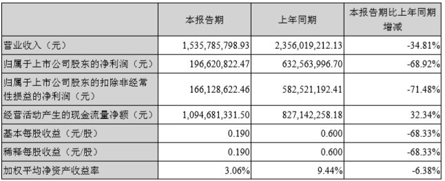 超声|受海外疫情影响 祥生医疗上半年营收减少18%