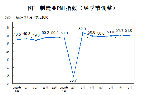 百分点|8月PMI指数为51%，供需循环逐步改善，但中小企仍面临困难