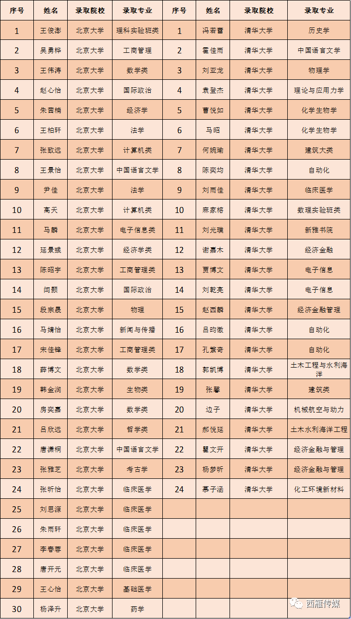 厉害甘肃一中学54名学子被清华北大录取