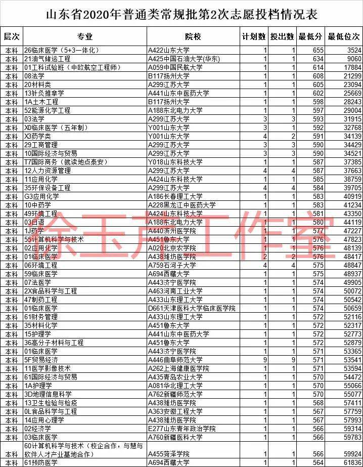 山东省专科医学排名_2020年山东省公费(本、专科)医学生到底有