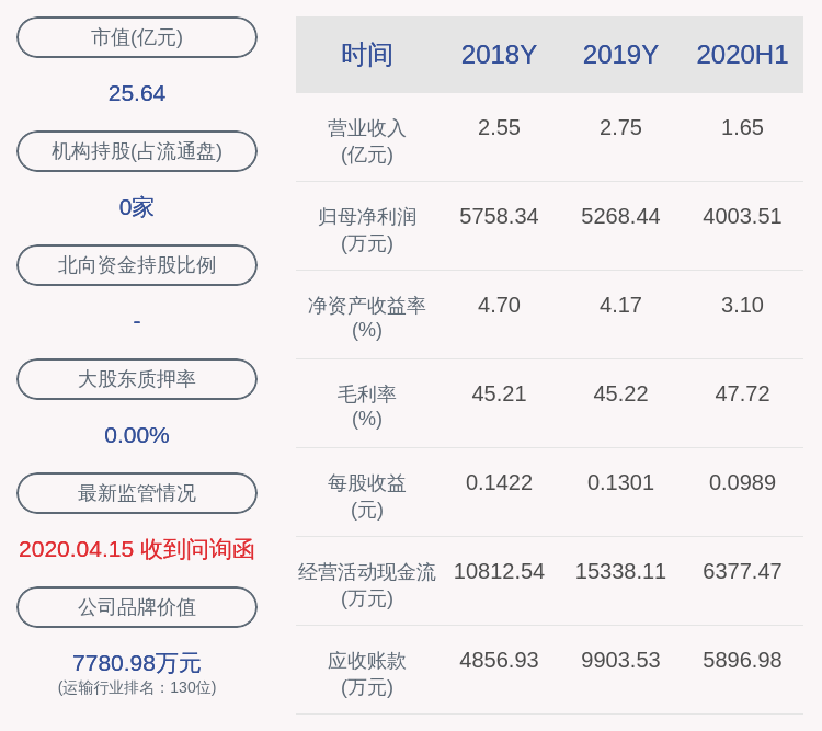 化工|恒基达鑫：控股股东实友化工减持55万股