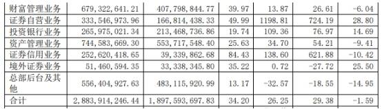 同比减少|财通证券上半年IPO完成1单 净利8亿支付职工现金10亿